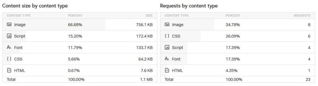 Pingdom website content size and requests by type