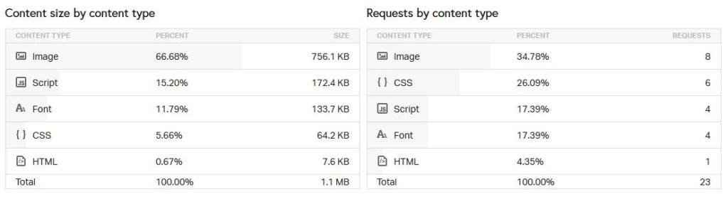 Pingdom website inhoudsgrootte en verzoeken per type