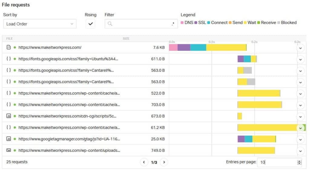 Waterfall graph for the loading speed of our WordPress website