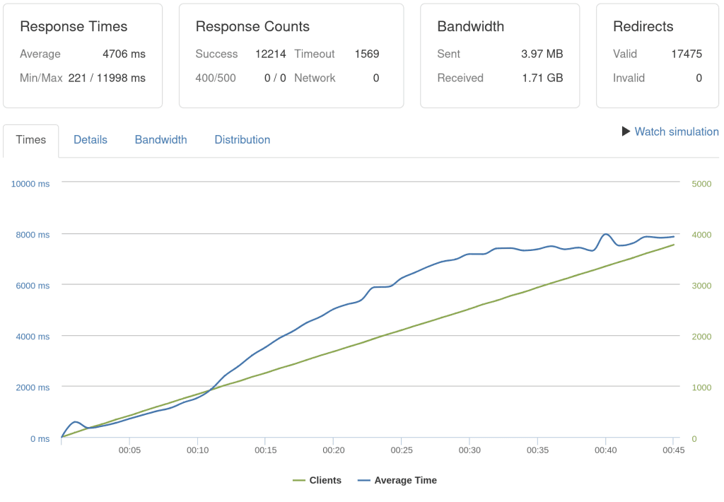 SpinupWP loader.io cached results