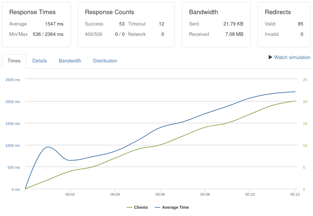 Uncached loader.io test results