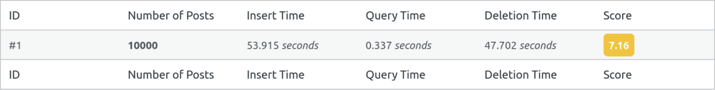 SpinupWP Post Benchmark Results