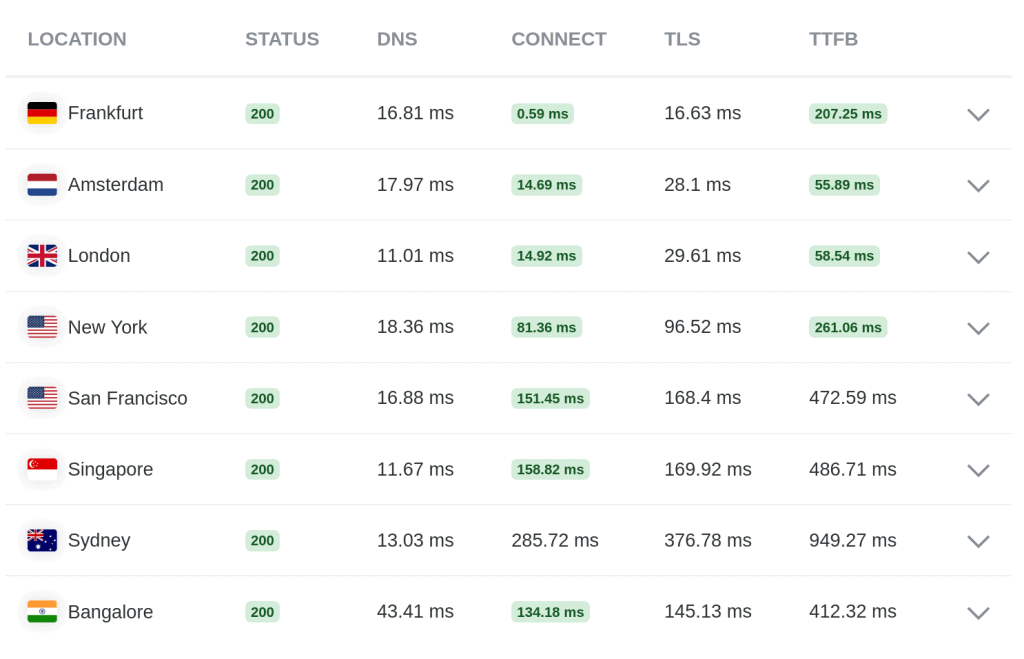 SpinupWP TTFB Results