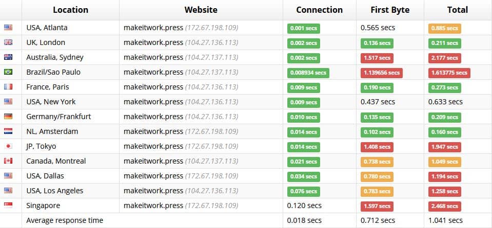 Sucuri Laadtijden voor makeitwork.press zonder Rocket.net