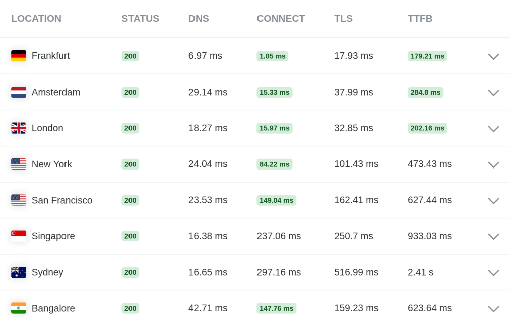 Laravel Forge (for WordPress) 3