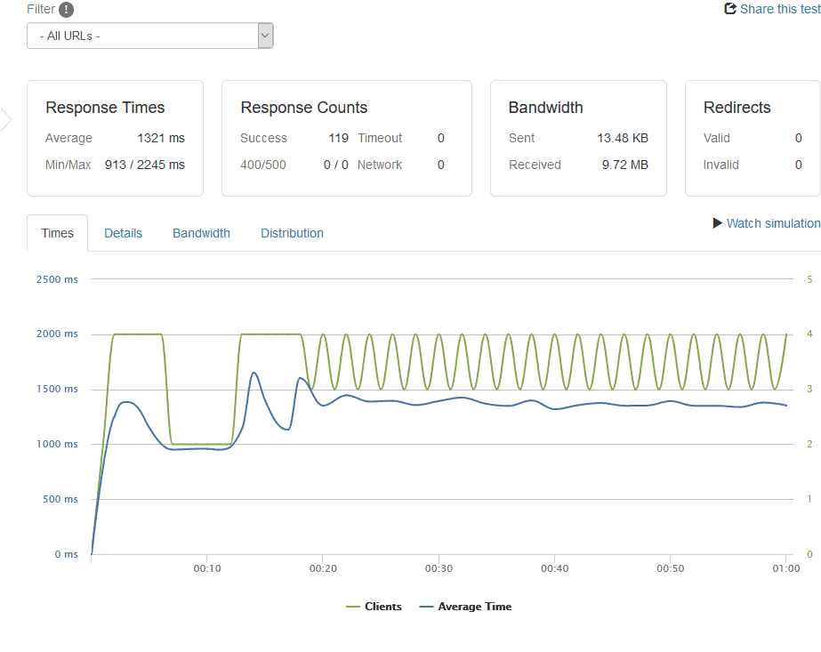 AccuWebHosting Review maximum of concurrent users (uncached)