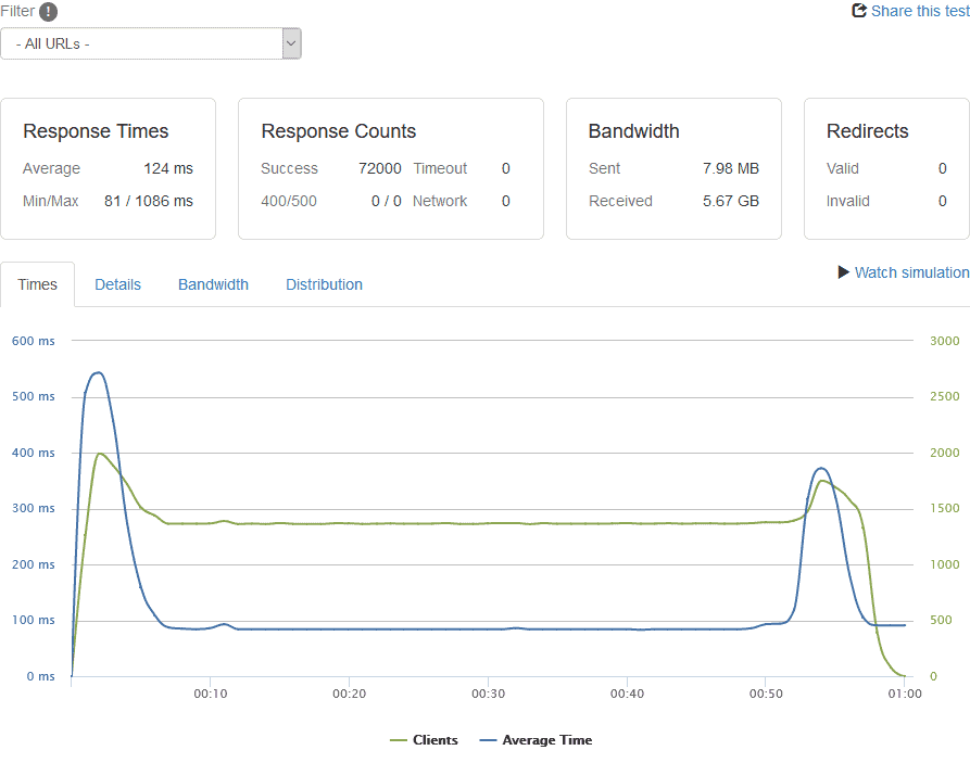 A2 Hosting Loader.io Performance for the Drive Plan