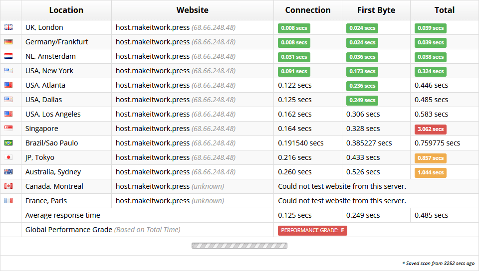 A2 Hosting Review: Time to the First Byte