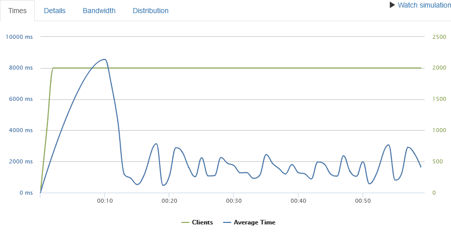 Runcloud beoordeling loader.io speedtest