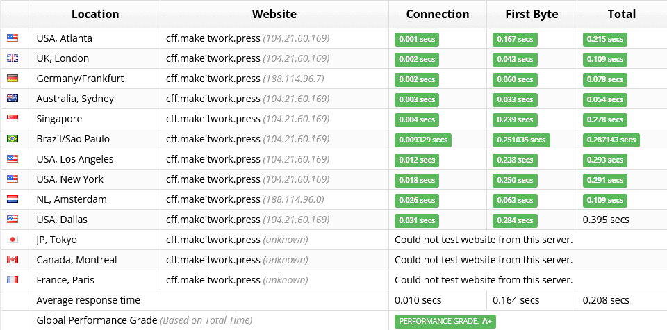 QUIC.cloud review Cloudflare benchmark