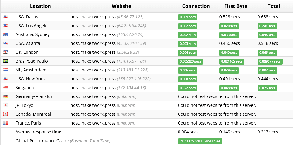 QUIC.cloud review benchmark