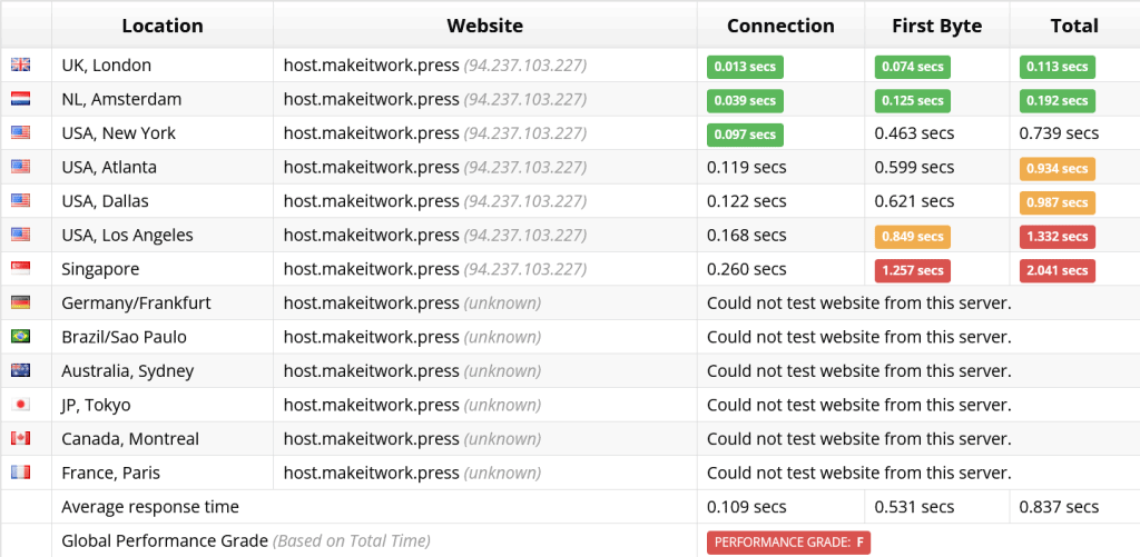 WPCloudDeploy Sucuri TTFB Test