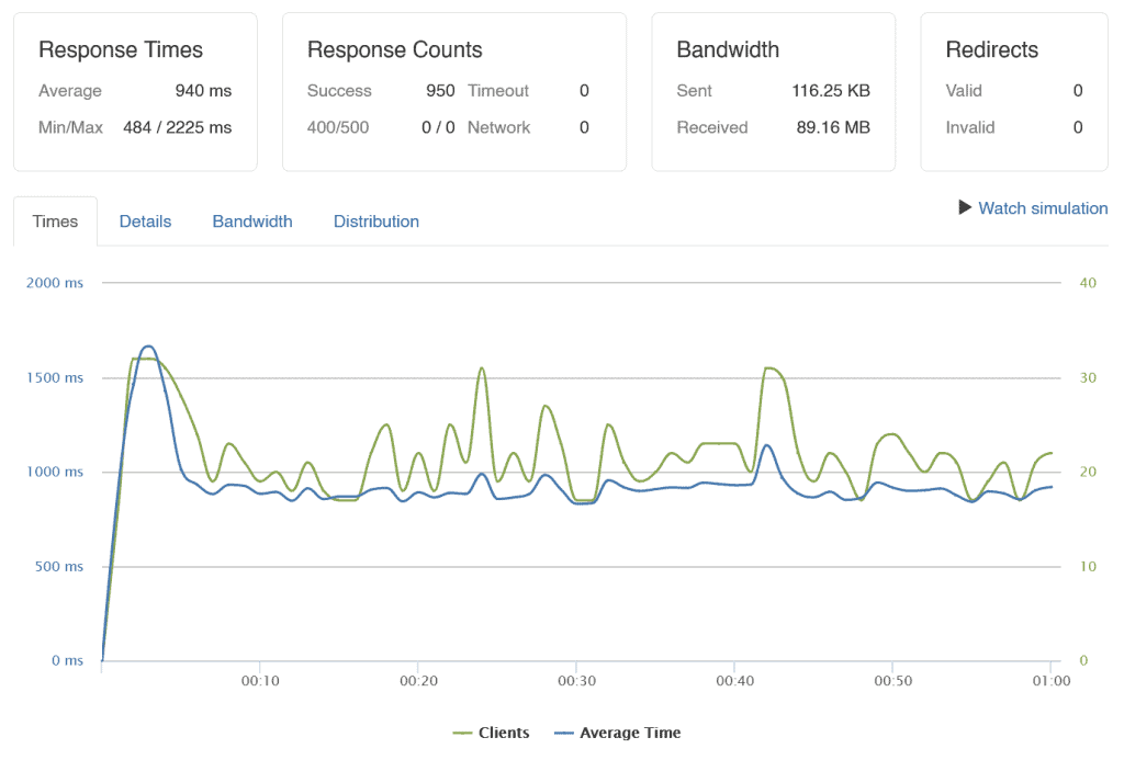 ChemiCloud review loader.io testresultaten