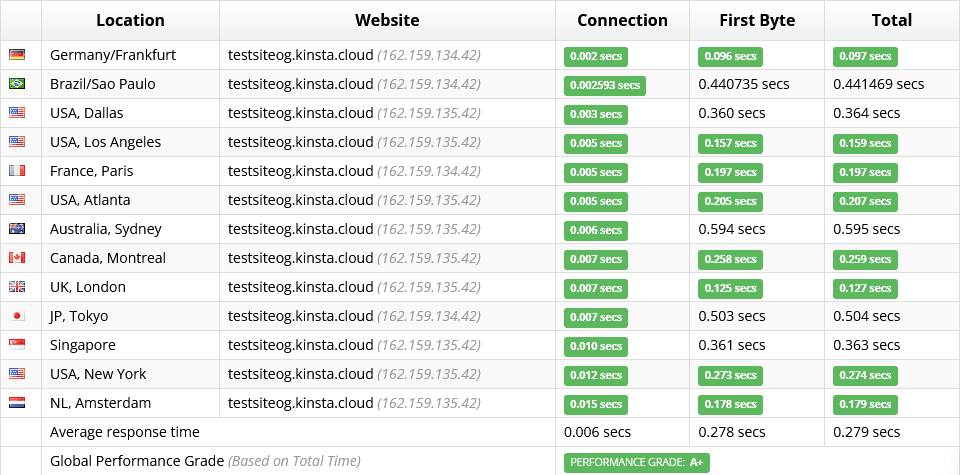 Sucuri world wide load test